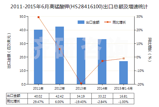 2011-2015年6月高錳酸鉀(HS28416100)出口總額及增速統(tǒng)計(jì) 2011-2015年6月高錳酸鉀(HS28416100)出口總額及增速統(tǒng)計(jì)